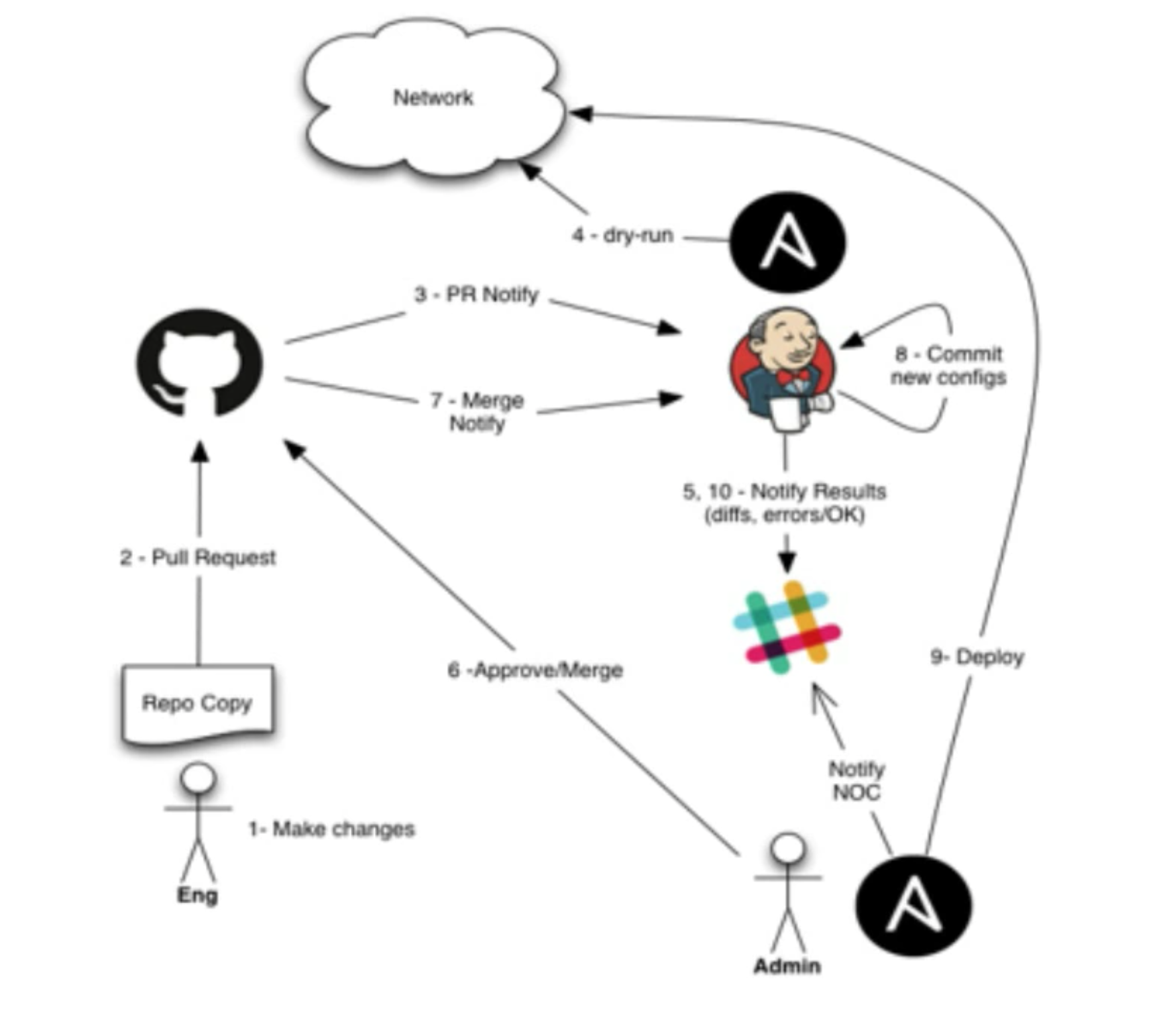 Network Automation Diagram